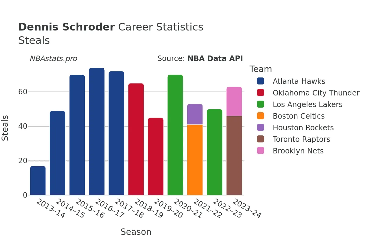 Dennis Schroder Steals Career Chart