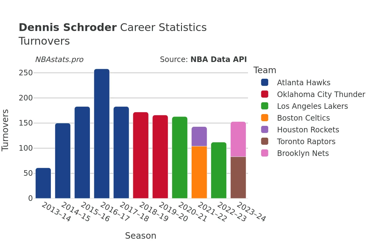 Dennis Schroder Turnovers Career Chart