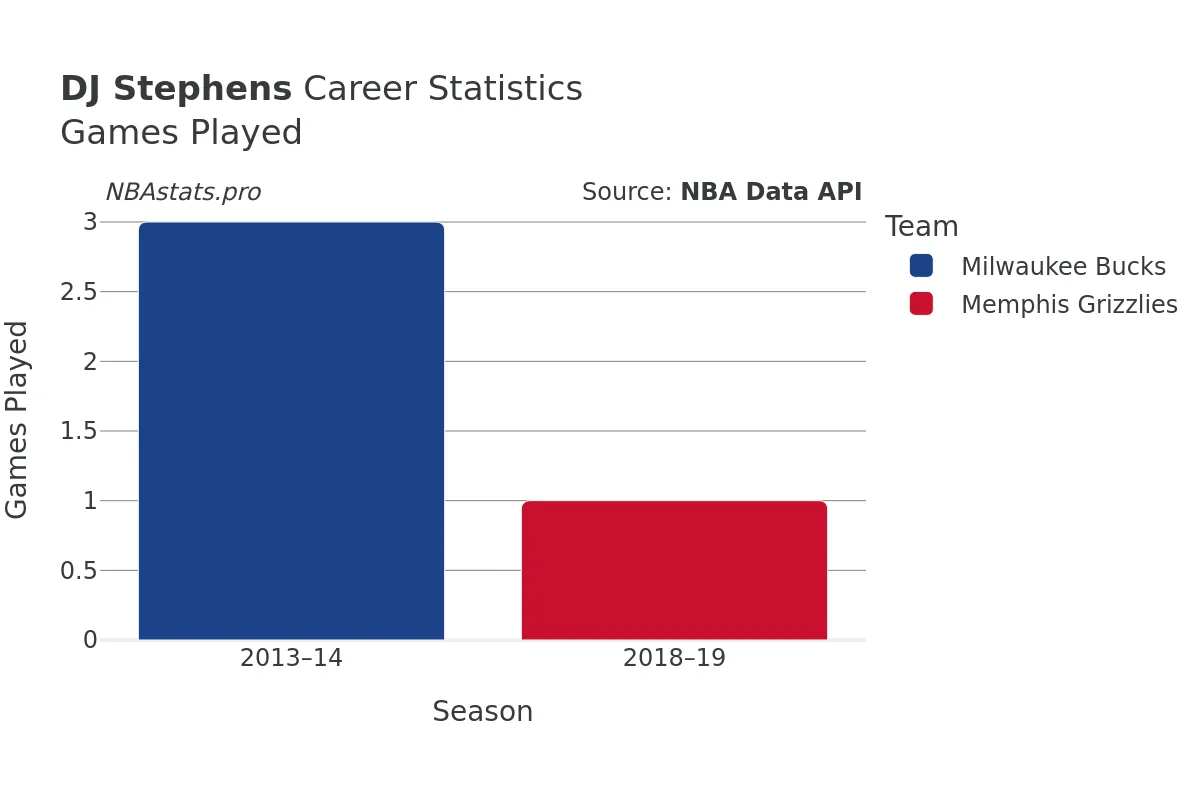 DJ Stephens Games–Played Career Chart DJ Stephens Games–Played Career Chart