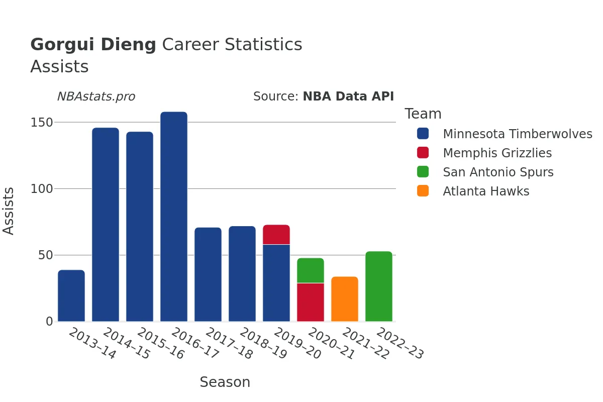 Gorgui Dieng Assists Career Chart