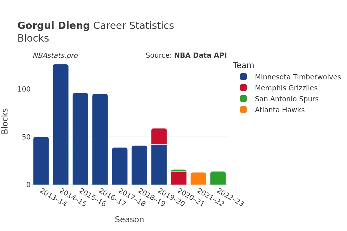 Gorgui Dieng Blocks Career Chart