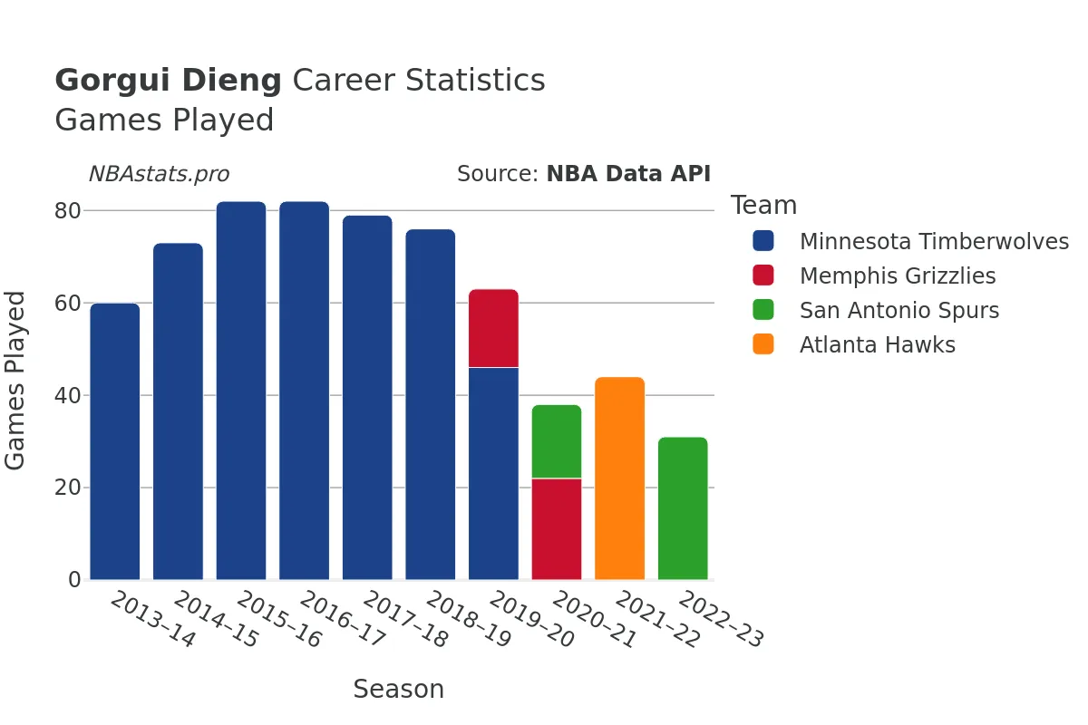 Gorgui Dieng Games–Played Career Chart