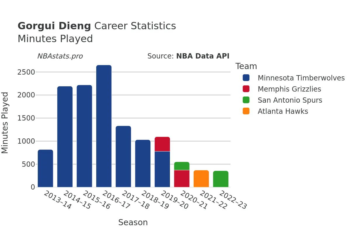 Gorgui Dieng Minutes–Played Career Chart