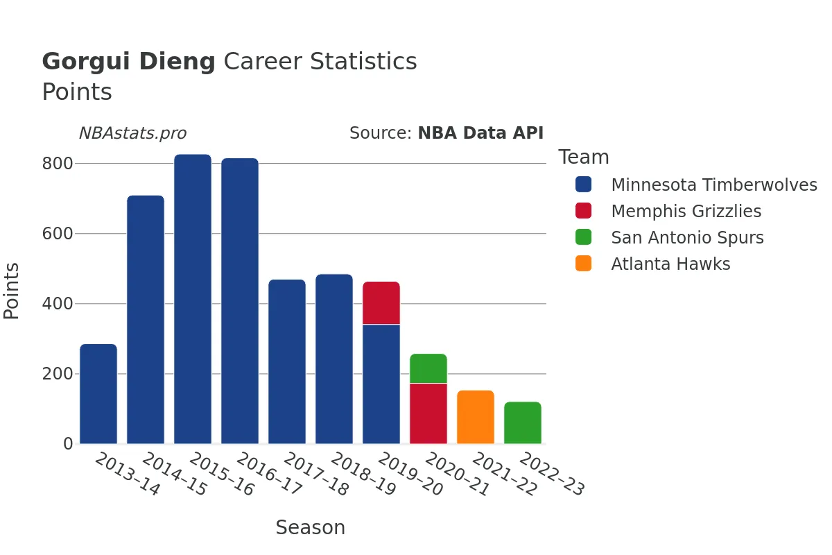 Gorgui Dieng Points Career Chart