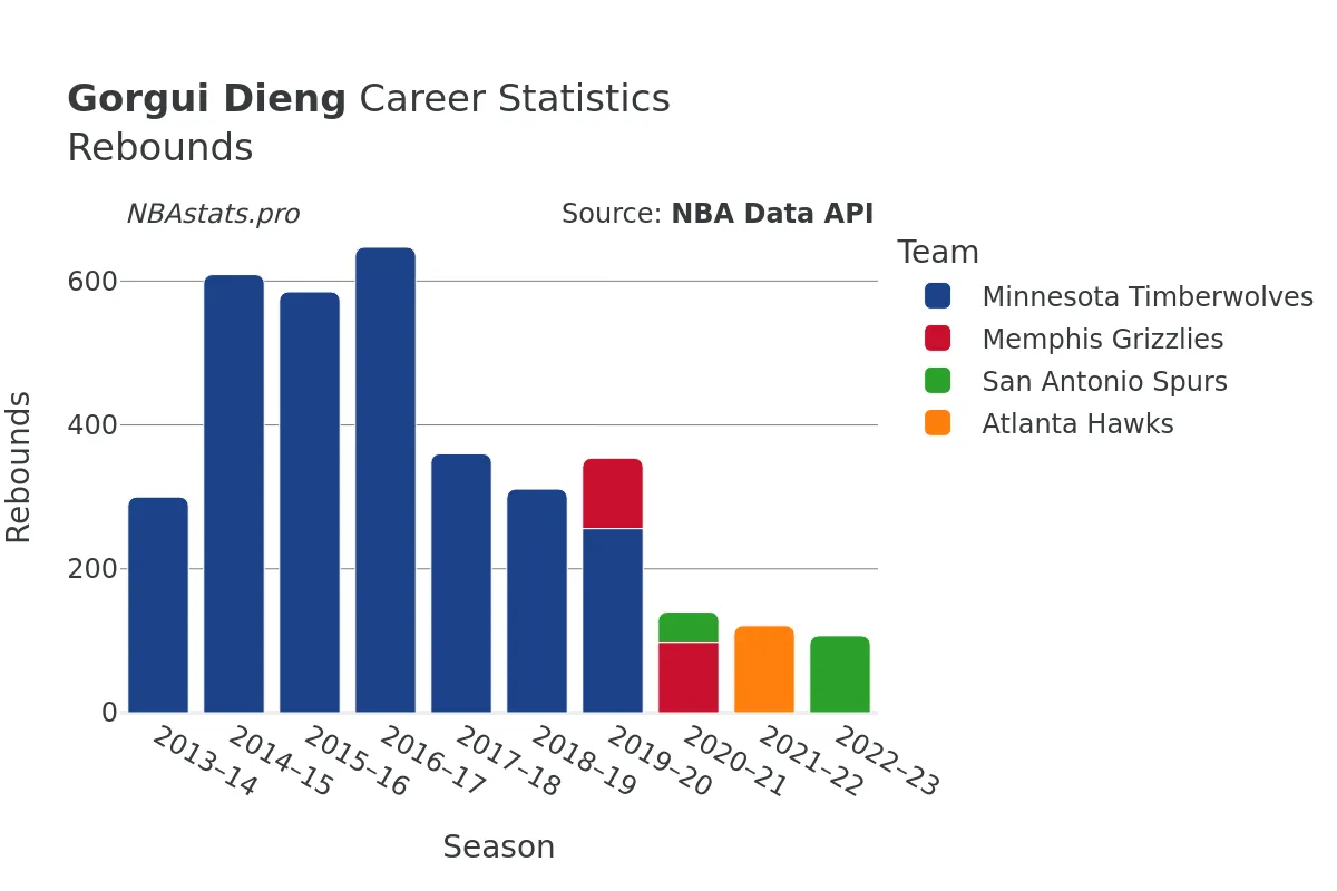 Gorgui Dieng Rebounds Career Chart