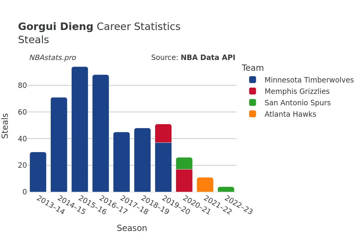 Gorgui Dieng Steals Career Chart