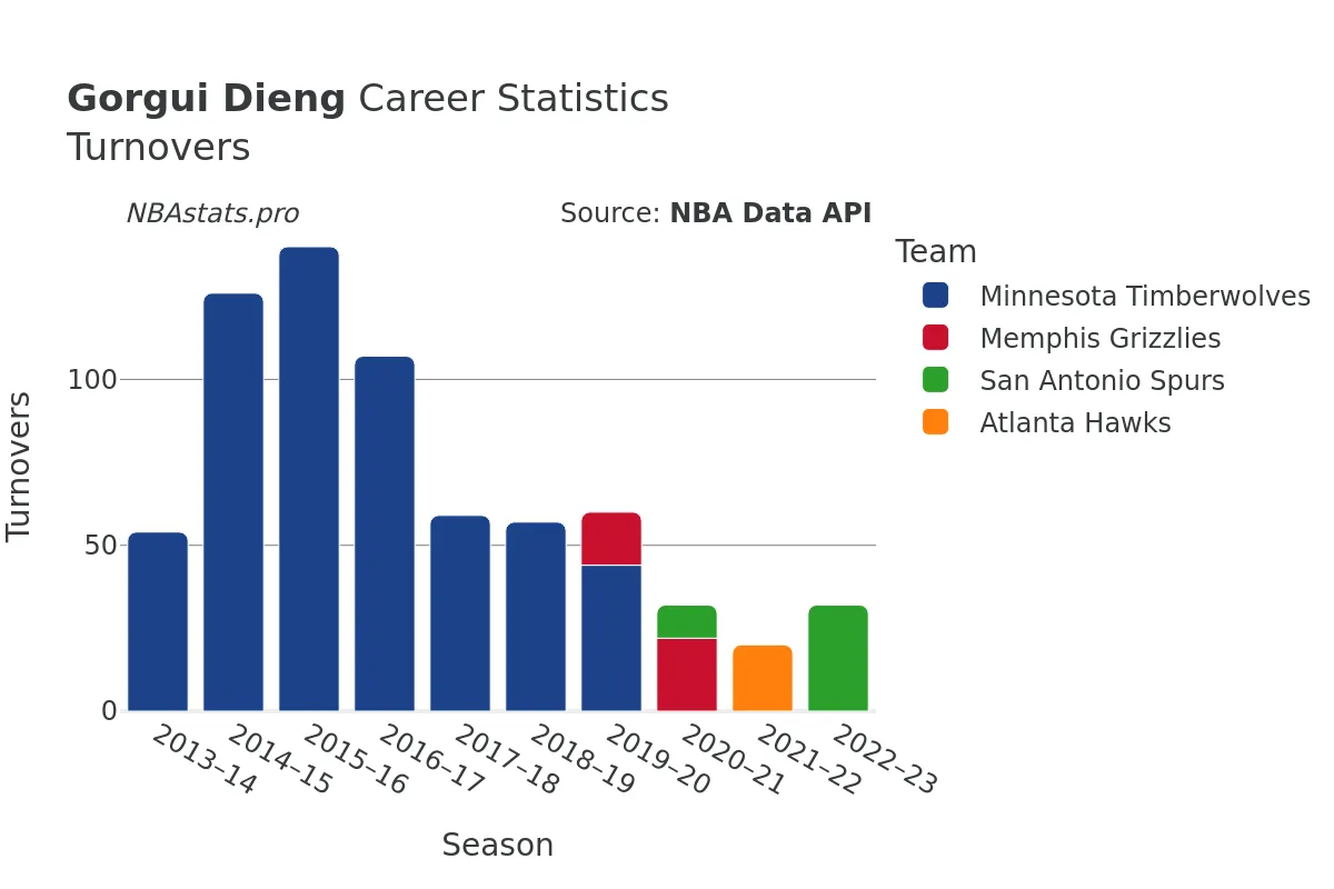 Gorgui Dieng Turnovers Career Chart