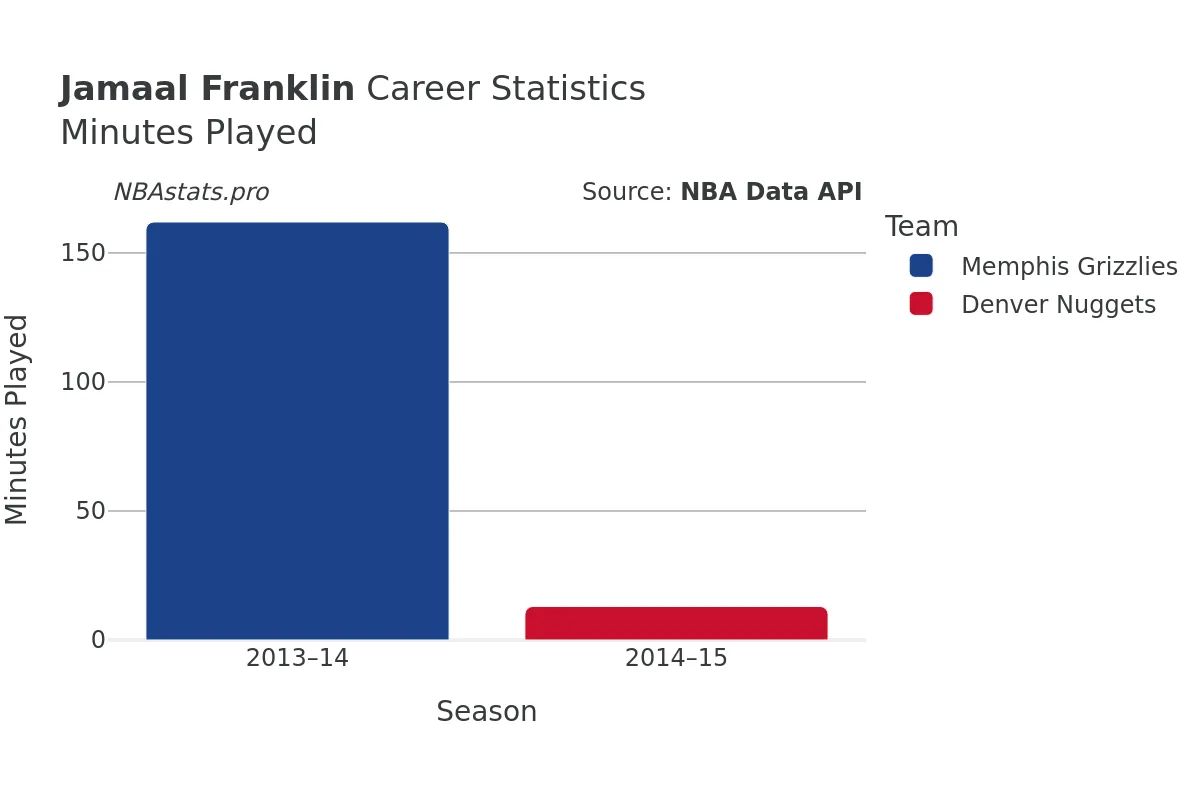 Jamaal Franklin Minutes–Played Career Chart