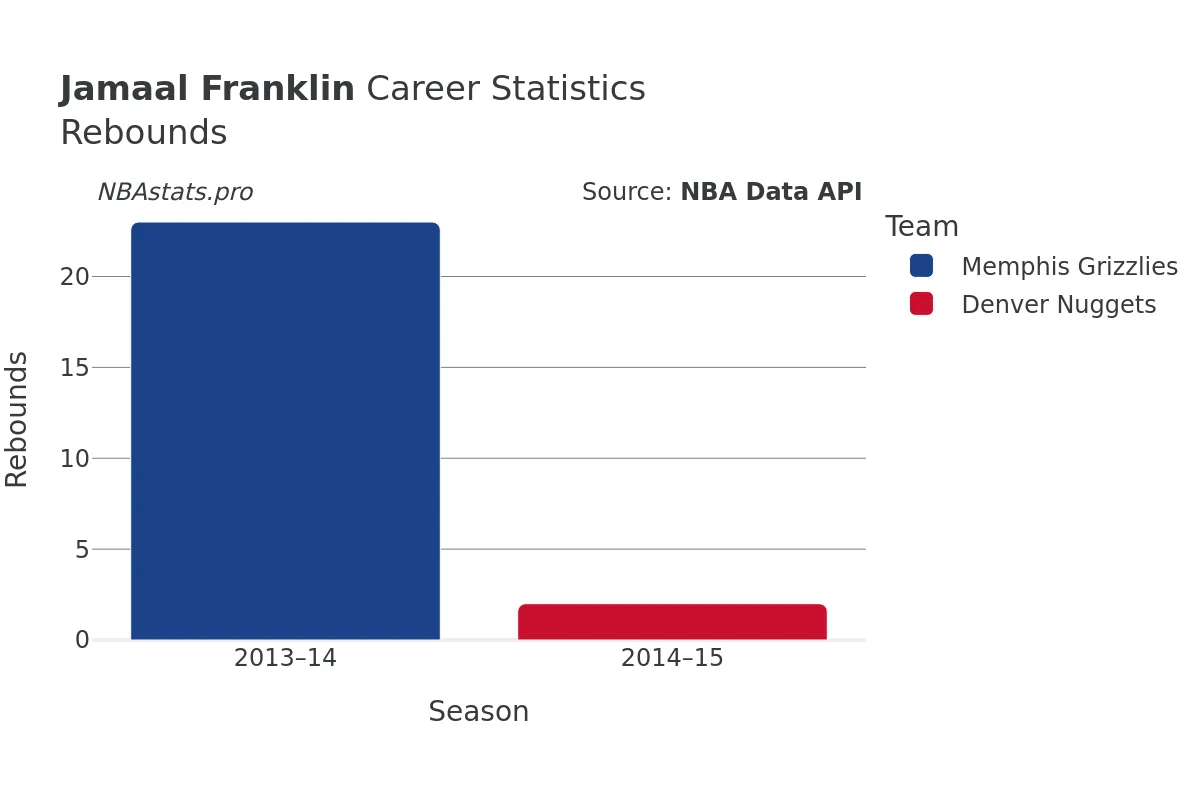 Jamaal Franklin Rebounds Career Chart