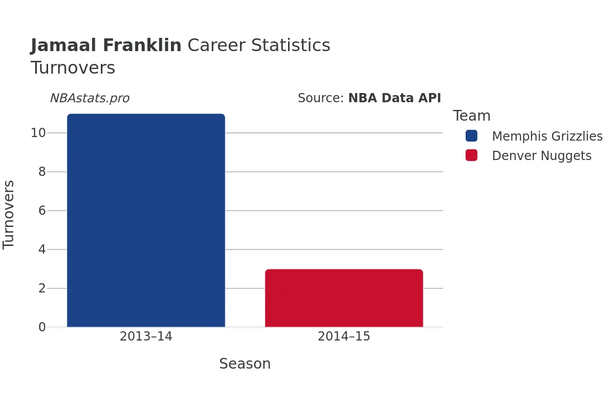 Jamaal Franklin Turnovers Career Chart