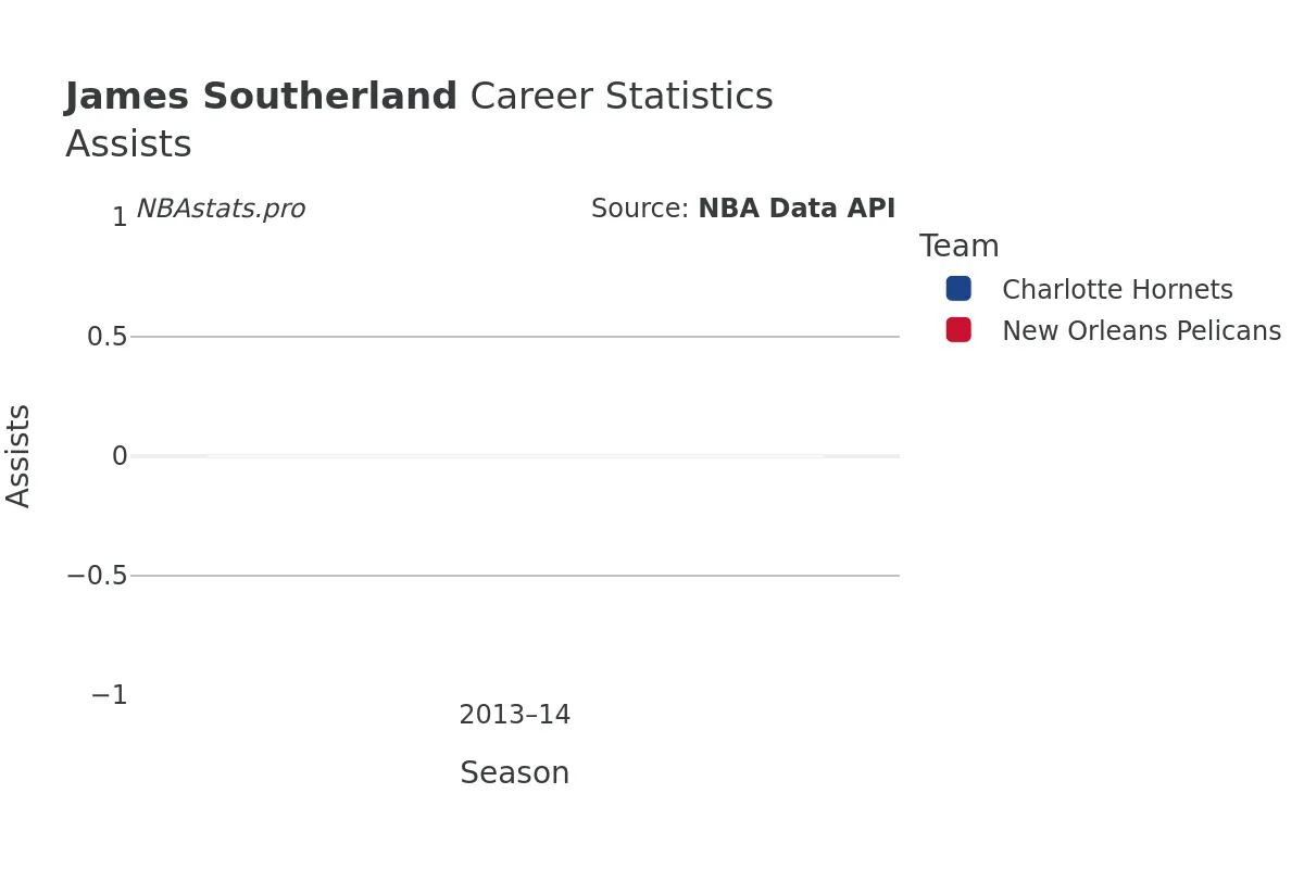 James Southerland Assists Career Chart