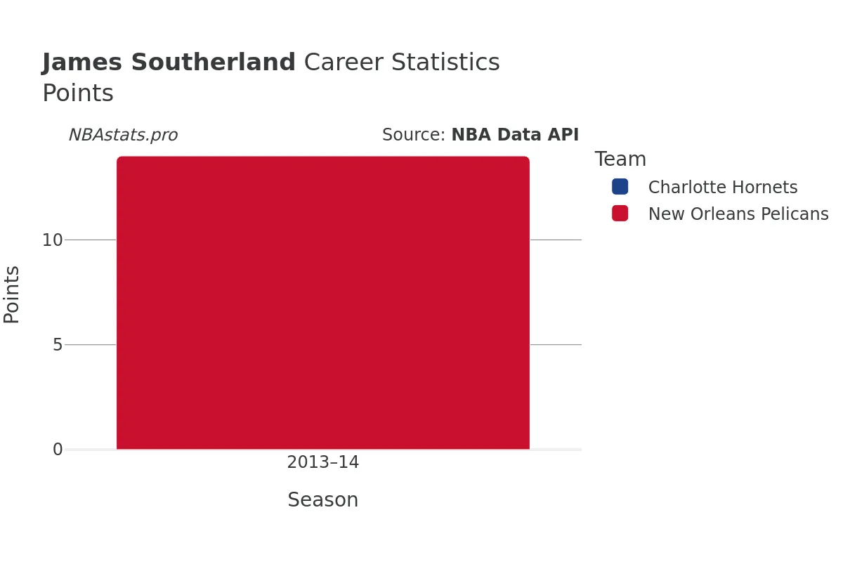 James Southerland Points Career Chart