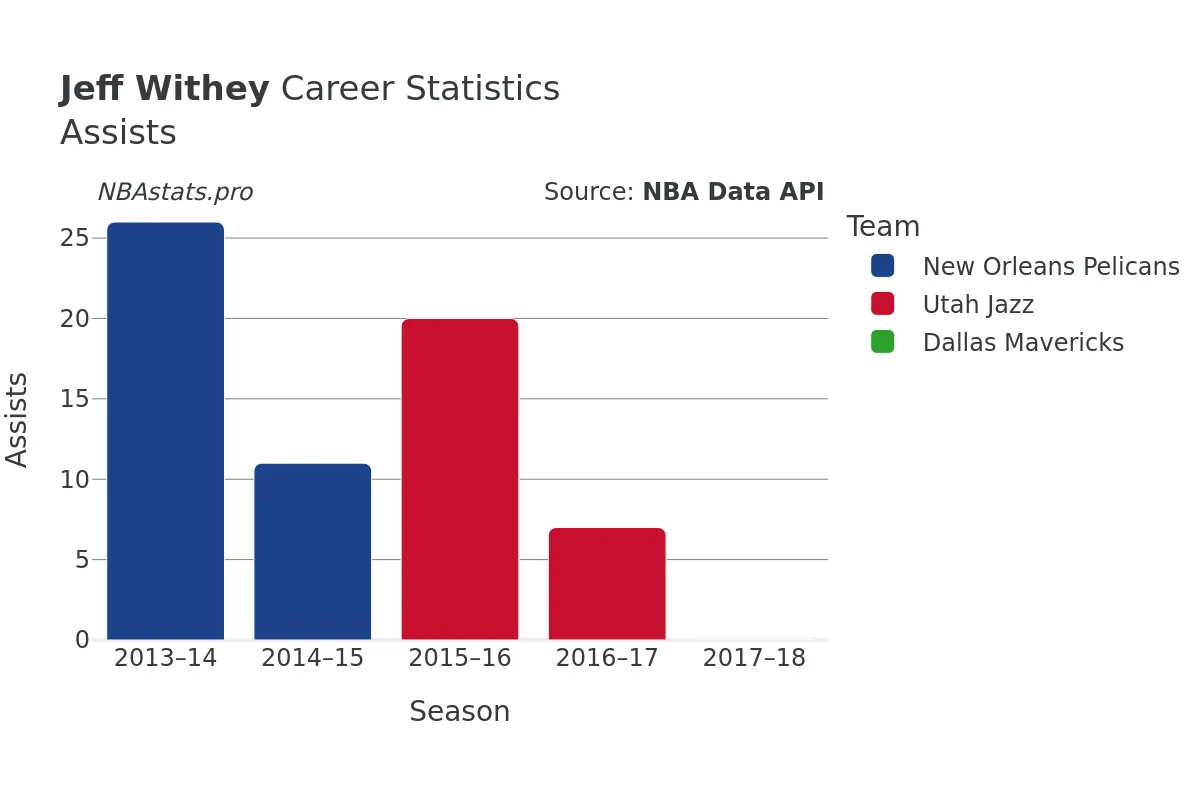 Jeff Withey Assists Career Chart Jeff Withey Assists Career Chart