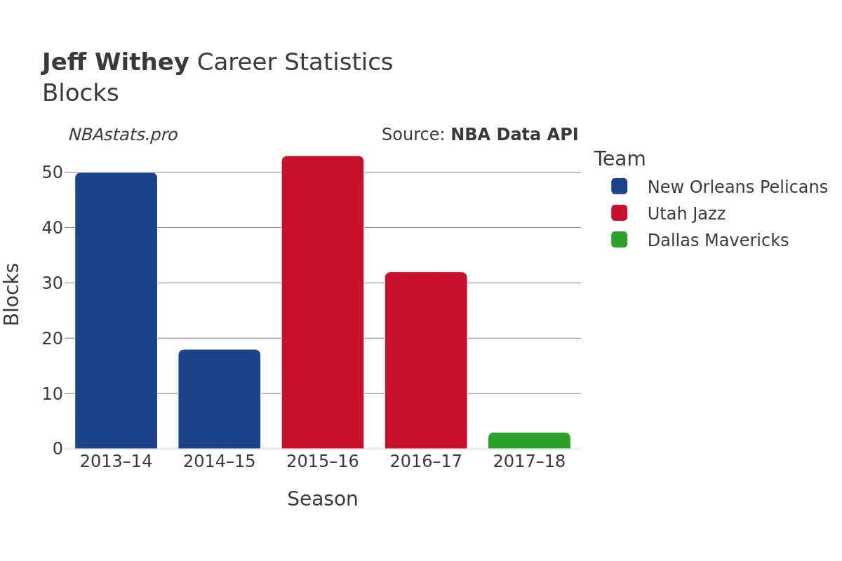Jeff Withey Blocks career chart Jeff Withey Blocks Career Chart