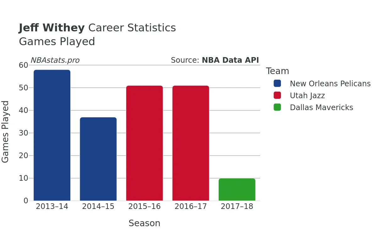Jeff Withey Games–Played Career Chart Jeff Withey Games–Played Career Chart