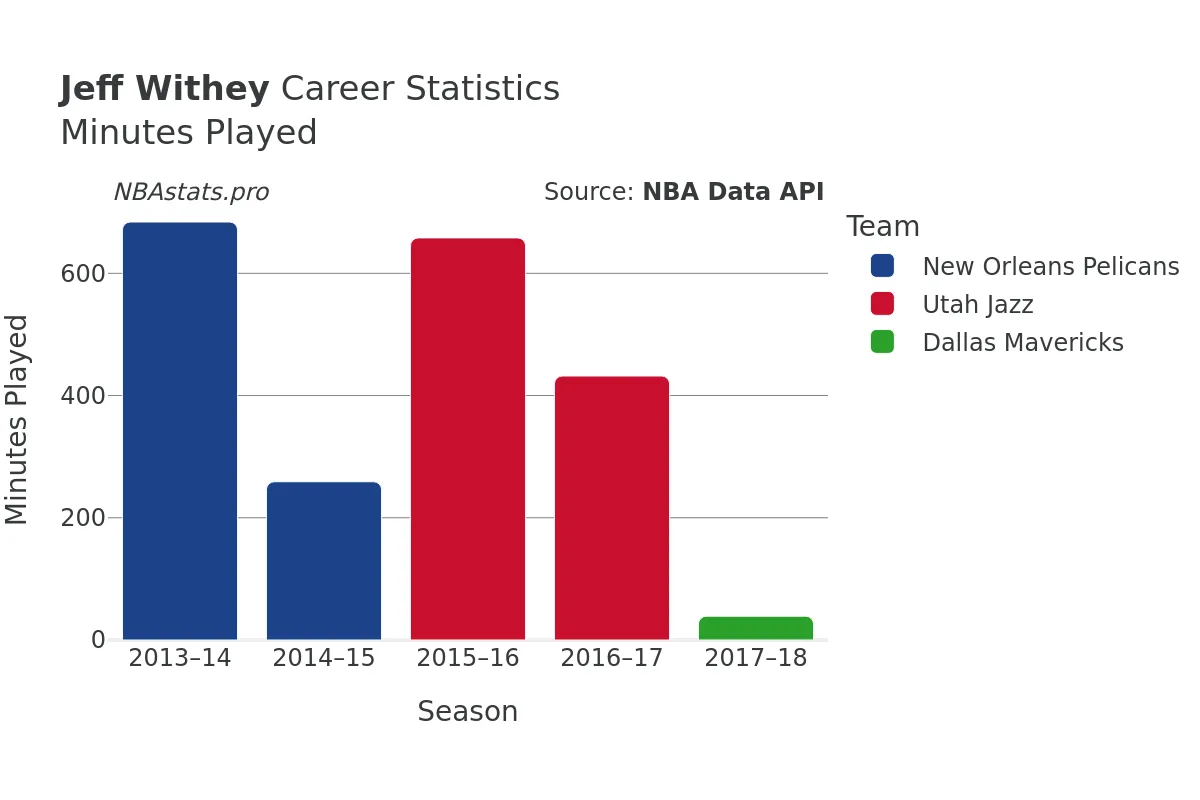 Jeff Withey Minutes–Played Career Chart Jeff Withey Minutes–Played Career Chart