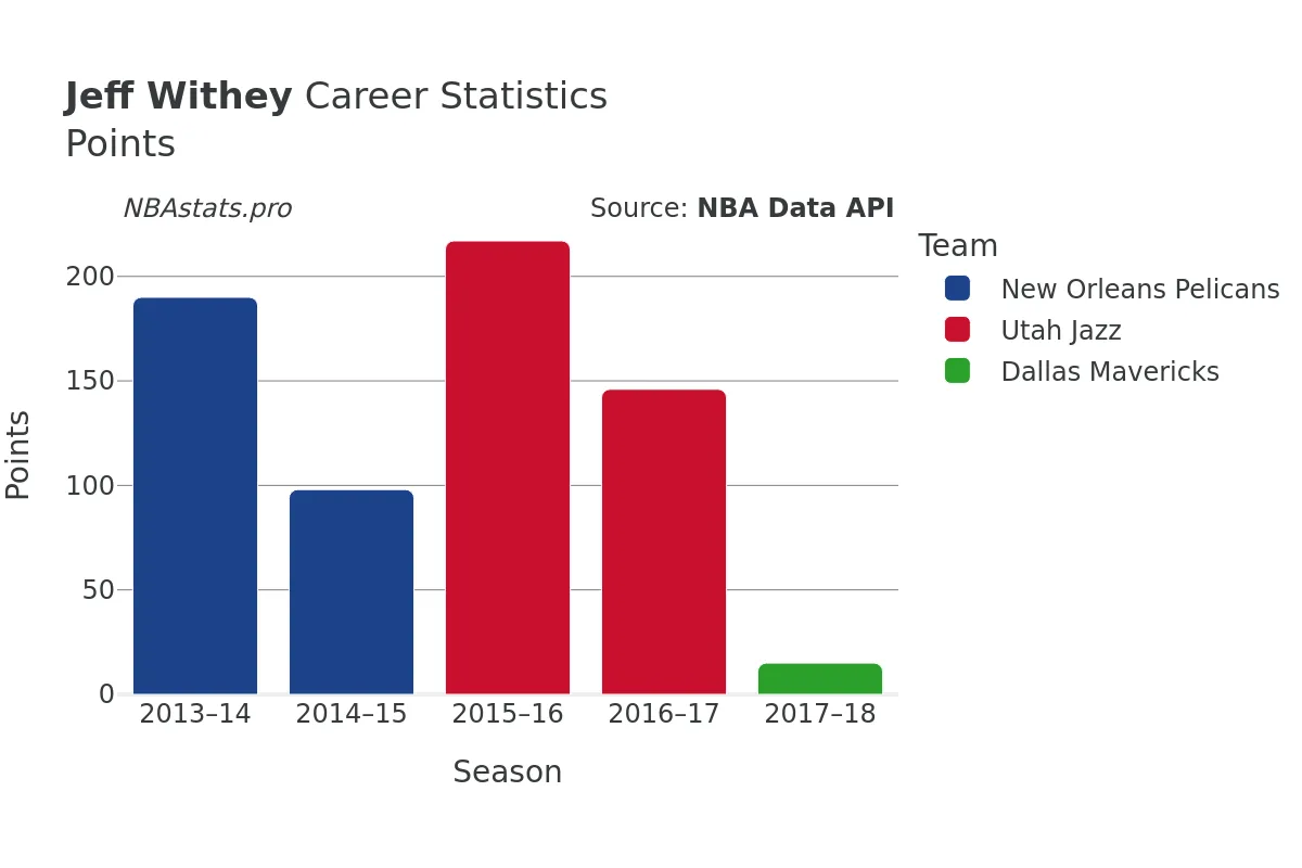 Jeff Withey Points Career Chart Jeff Withey Points Career Chart