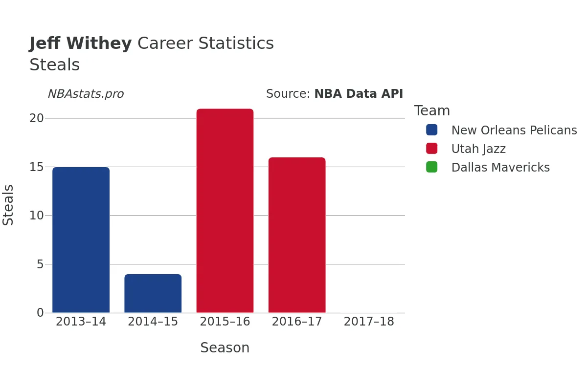 Jeff Withey Steals Career Chart Jeff Withey Steals Career Chart