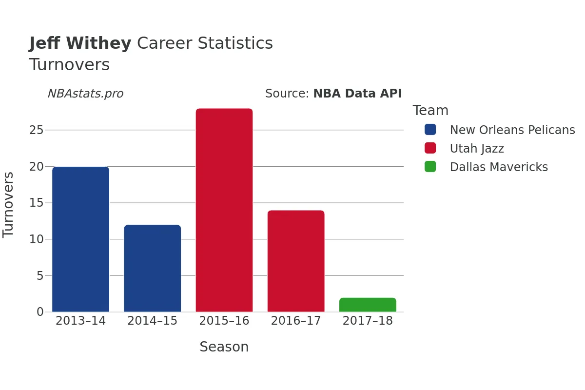Jeff Withey Turnovers Career Chart Jeff Withey Turnovers Career Chart