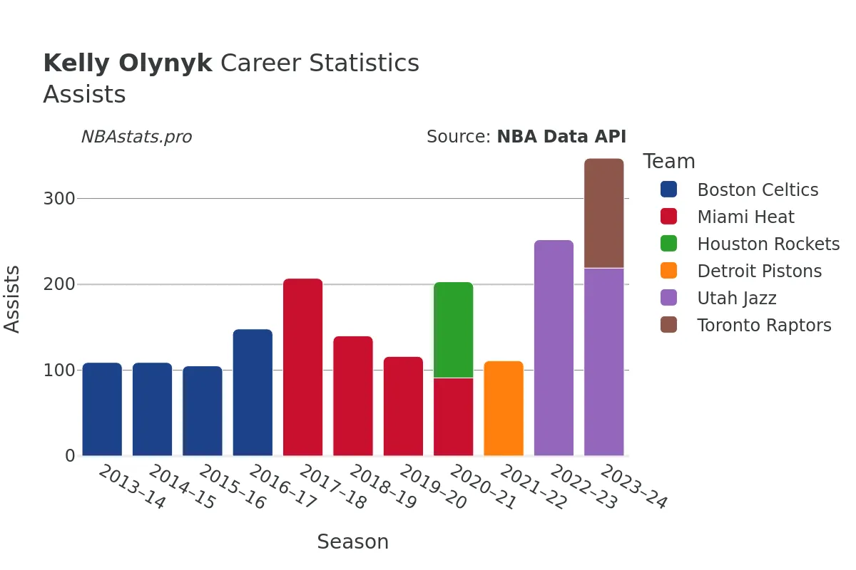 Kelly Olynyk Assists Career Chart