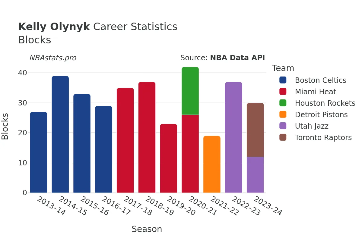 Kelly Olynyk Blocks Career Chart