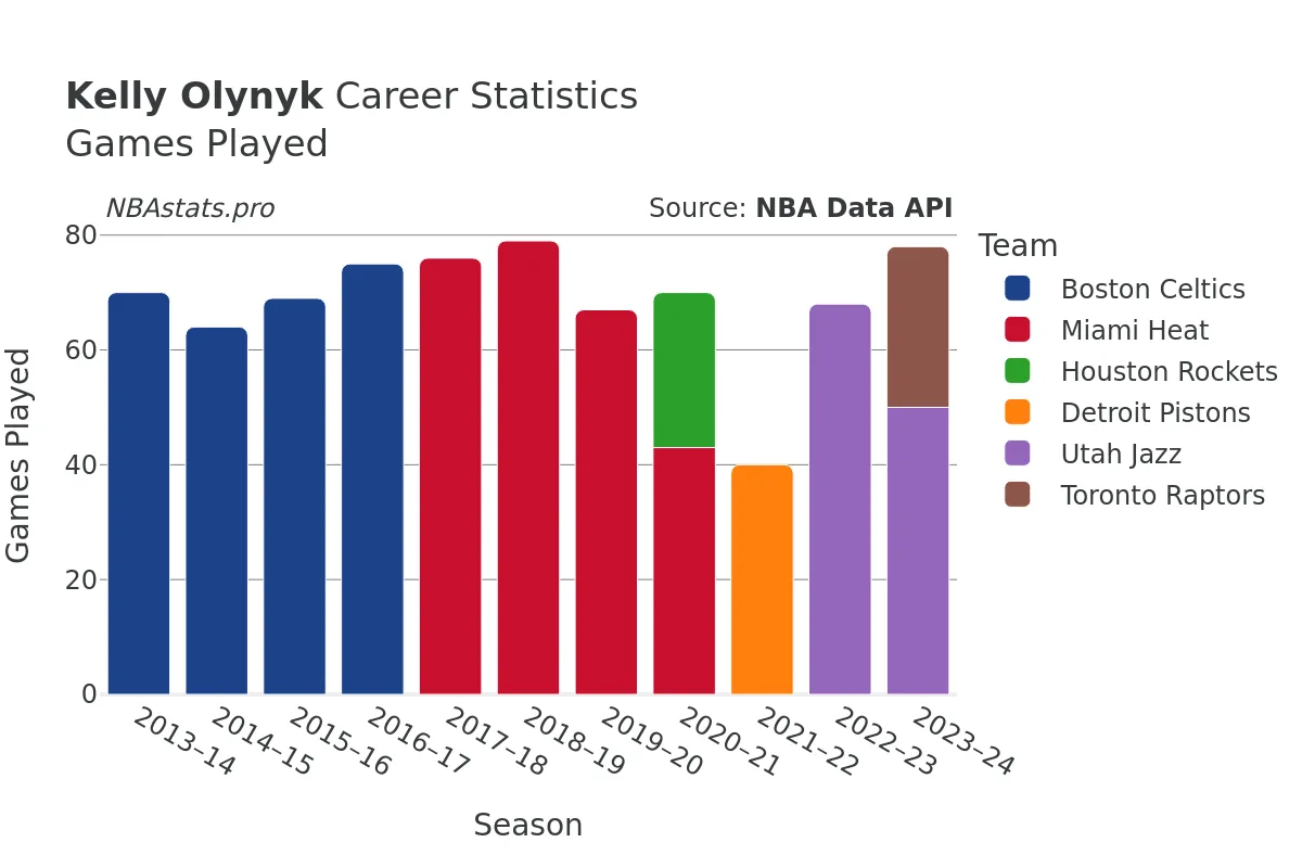 Kelly Olynyk Games–Played Career Chart