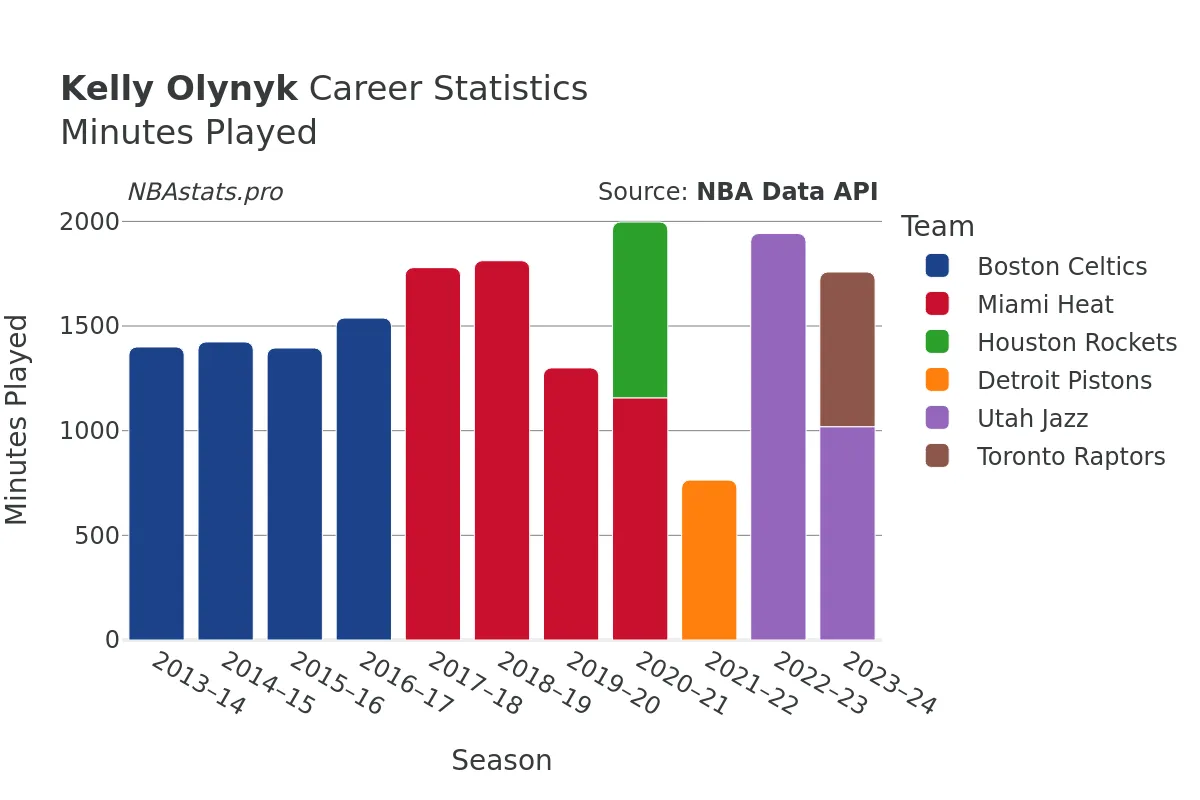 Kelly Olynyk Minutes–Played Career Chart