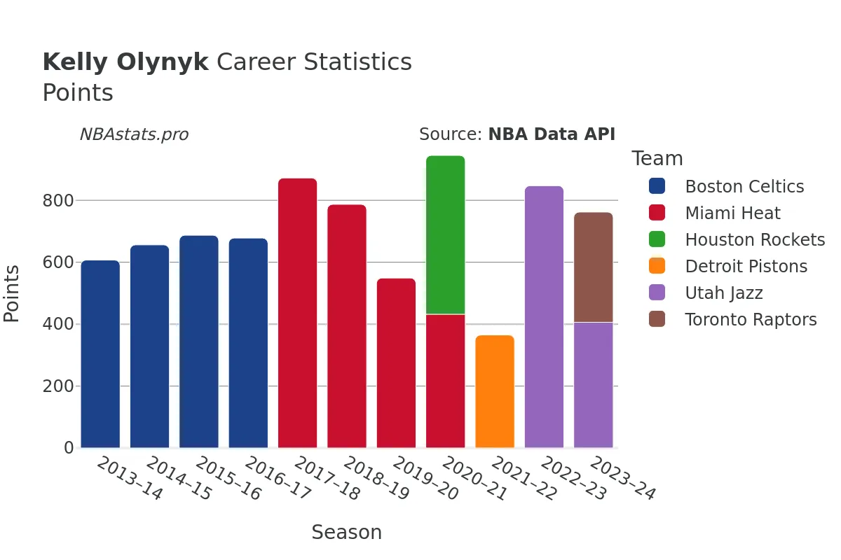 Kelly Olynyk Points Career Chart