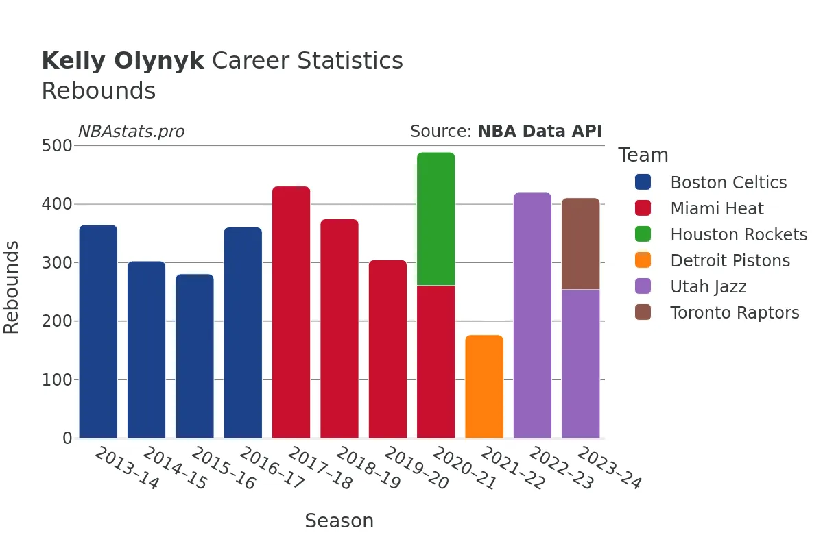 Kelly Olynyk Rebounds Career Chart