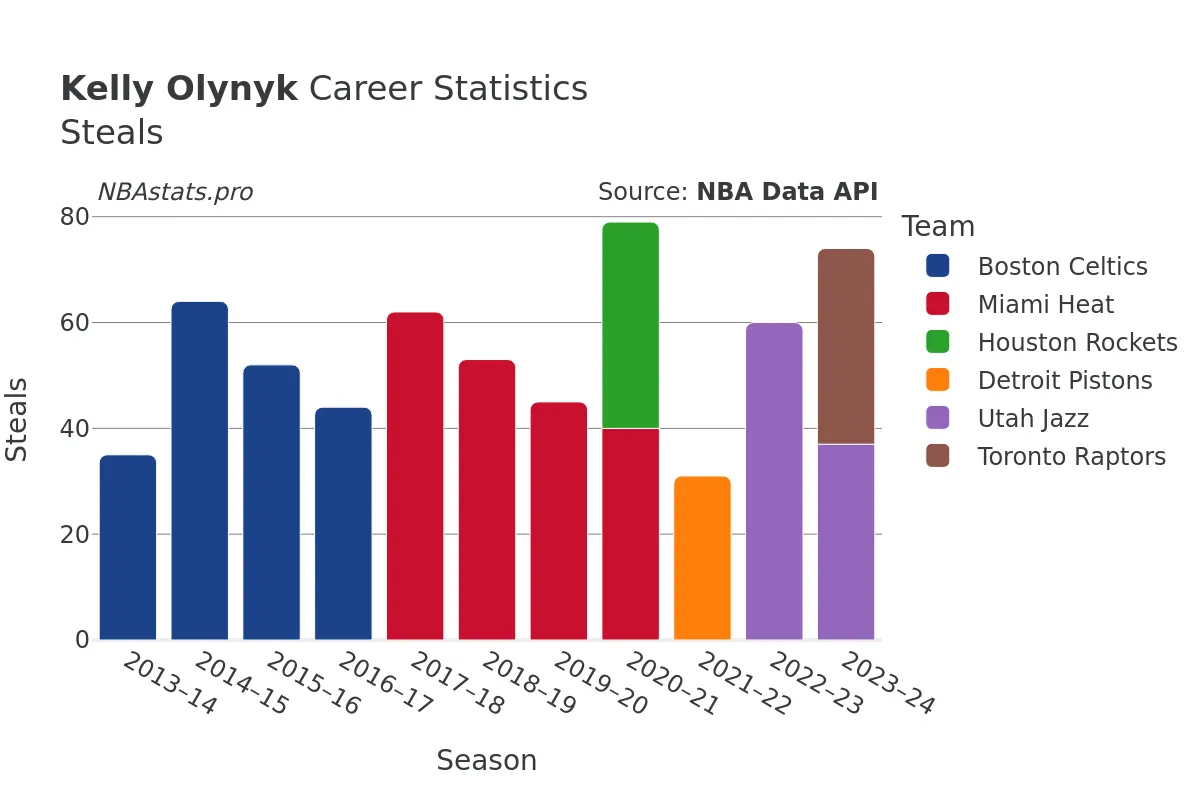 Kelly Olynyk Steals Career Chart