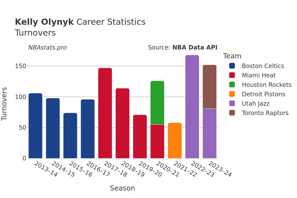 Kelly Olynyk Turnovers Career Chart