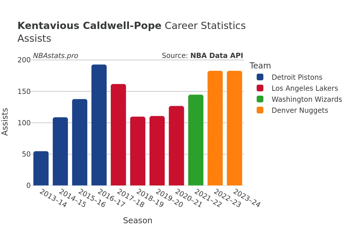 Kentavious Caldwell-Pope Assists Career Chart