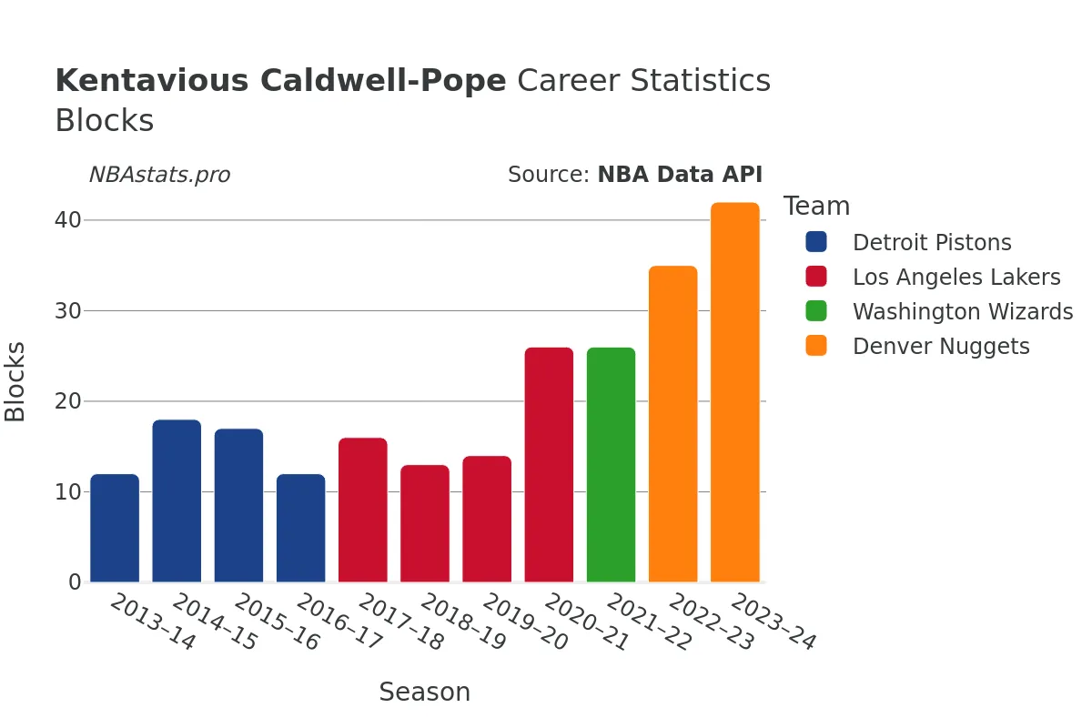 Kentavious Caldwell-Pope Blocks Career Chart