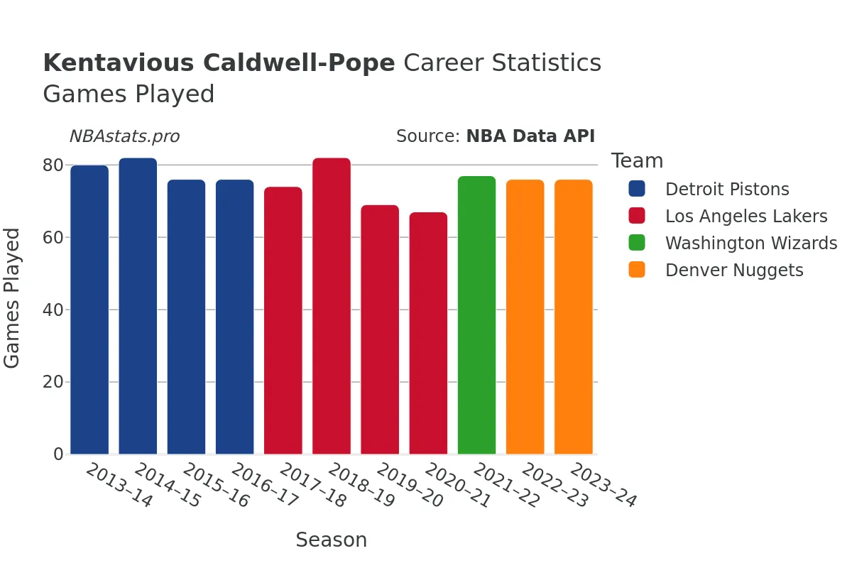 Kentavious Caldwell-Pope Games–Played Career Chart