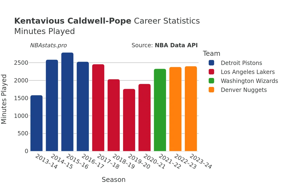 Kentavious Caldwell-Pope Minutes–Played Career Chart