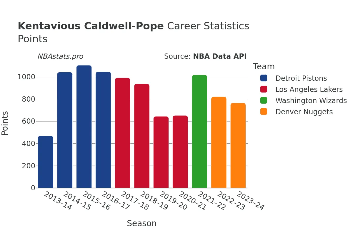 Kentavious Caldwell-Pope Points Career Chart