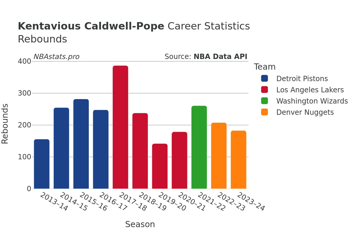 Kentavious Caldwell-Pope Rebounds Career Chart