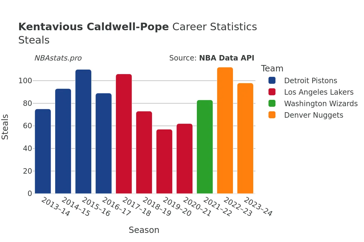 Kentavious Caldwell-Pope Steals Career Chart