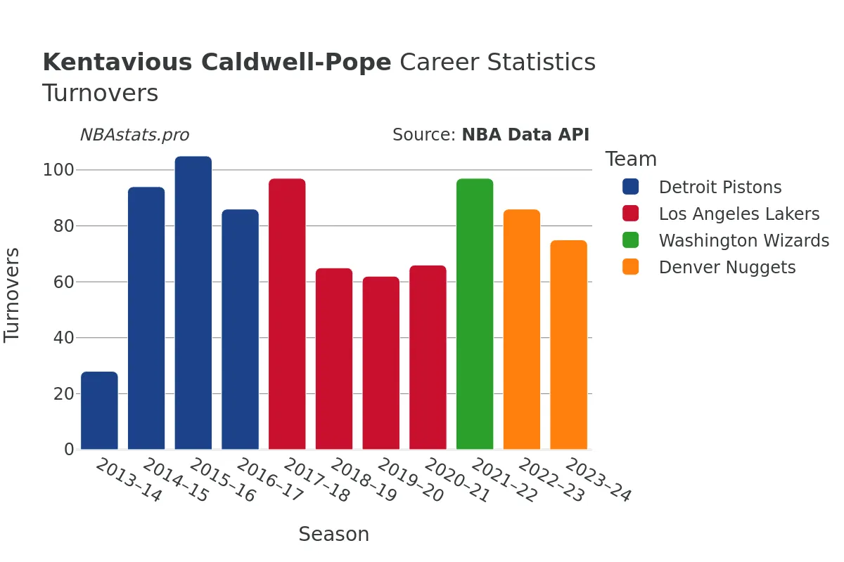 Kentavious Caldwell-Pope Turnovers Career Chart