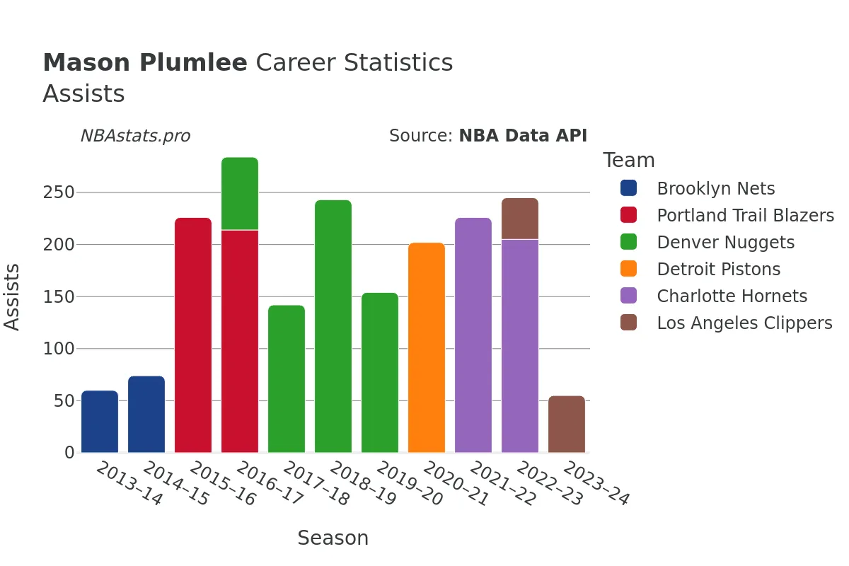 Mason Plumlee Assists Career Chart