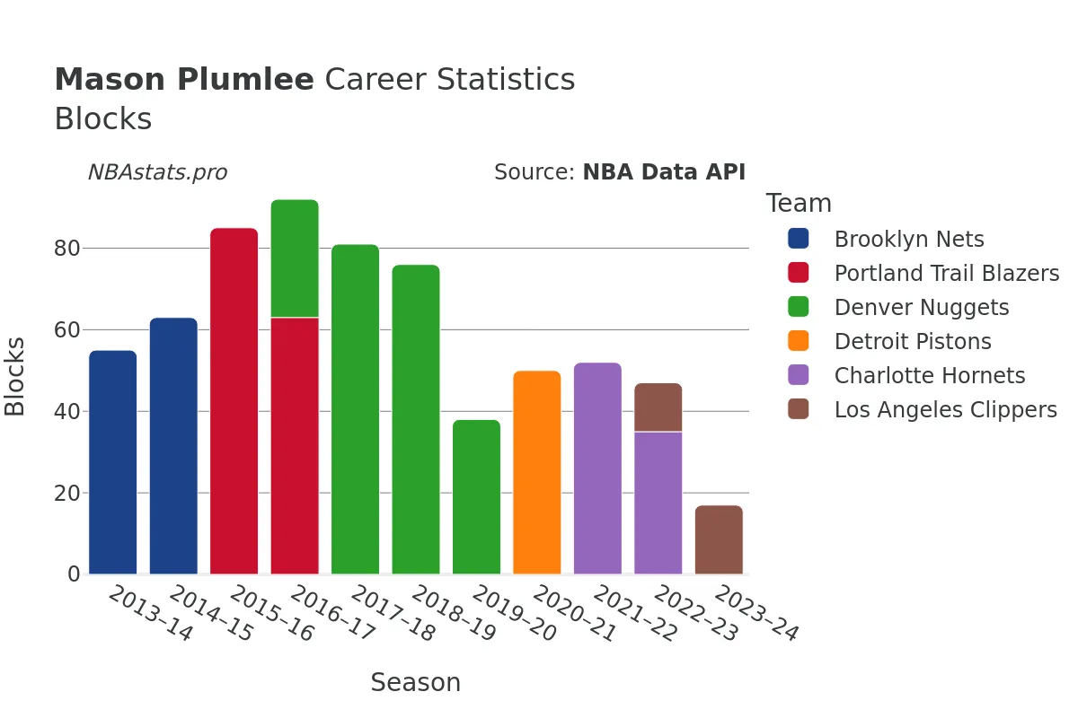 Mason Plumlee Blocks Career Chart