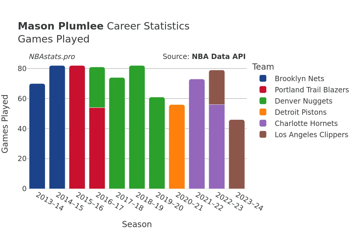 Mason Plumlee Games–Played Career Chart