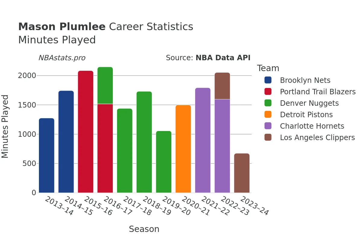 Mason Plumlee Minutes–Played Career Chart