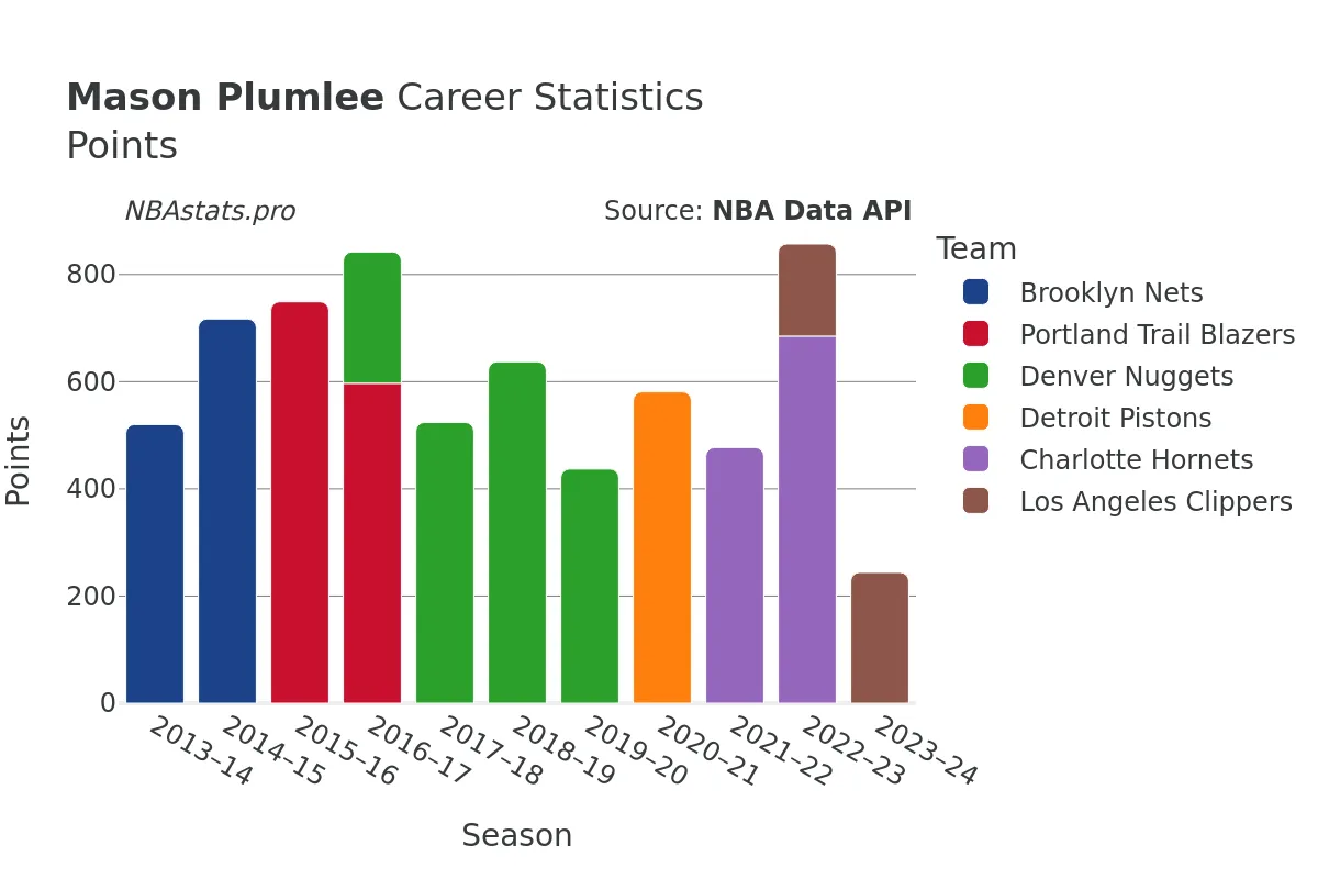 Mason Plumlee Points Career Chart