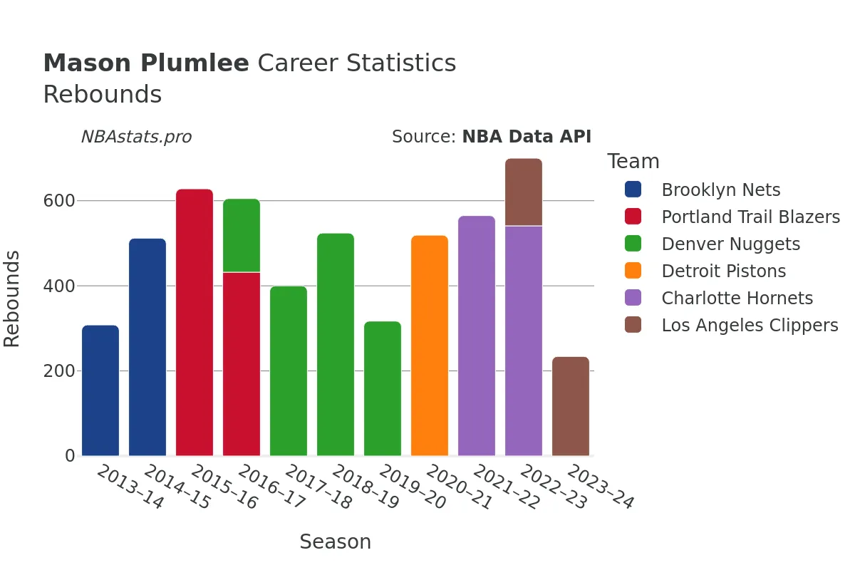 Mason Plumlee Rebounds Career Chart