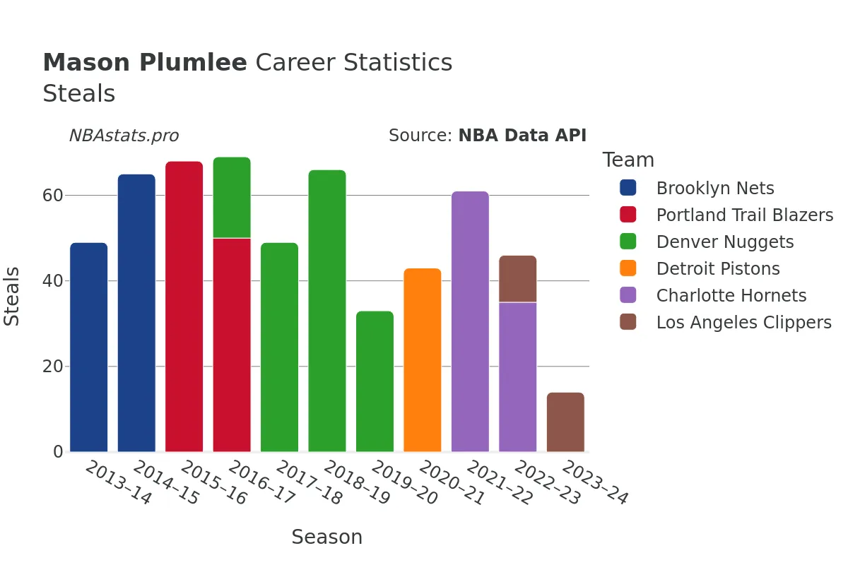 Mason Plumlee Steals Career Chart