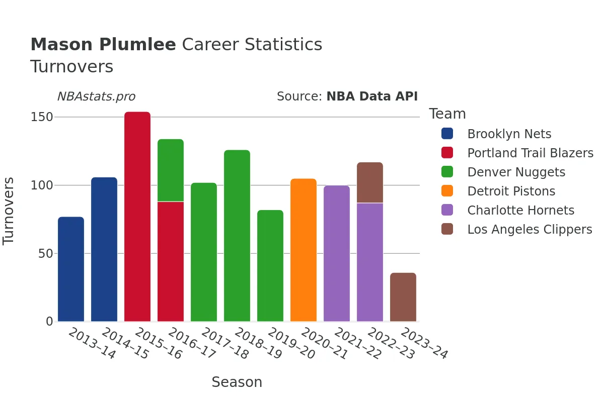 Mason Plumlee Turnovers Career Chart