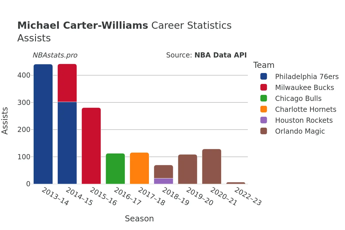 Michael Carter-Williams Assists Career Chart