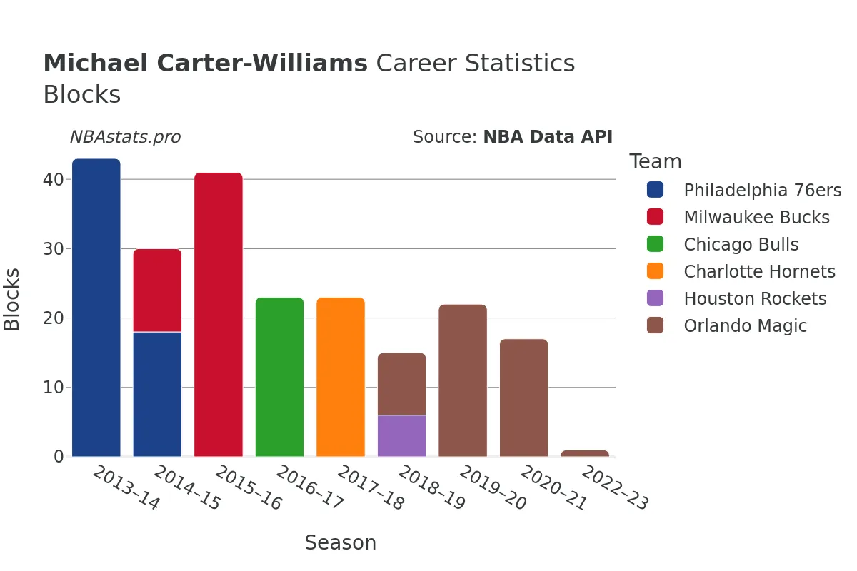 Michael Carter-Williams Blocks Career Chart