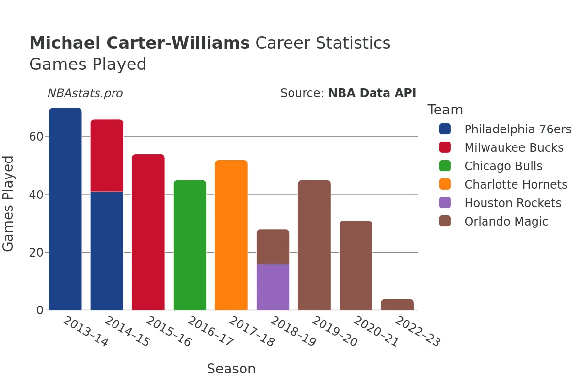 Michael Carter-Williams Games–Played Career Chart